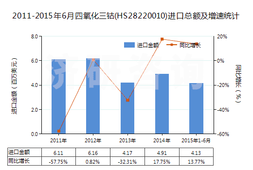 2011-2015年6月四氧化三鈷(HS28220010)進(jìn)口總額及增速統(tǒng)計(jì)